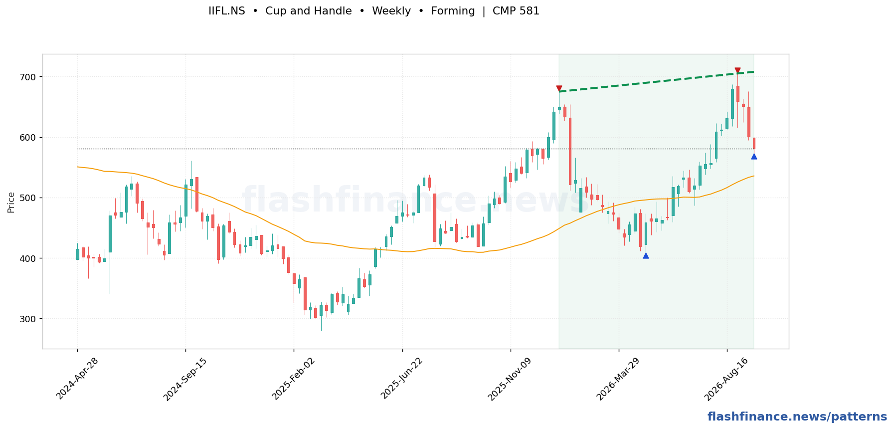 IIFL cup and handle pattern on weekly candles with boundaries, swing pivots and target marked