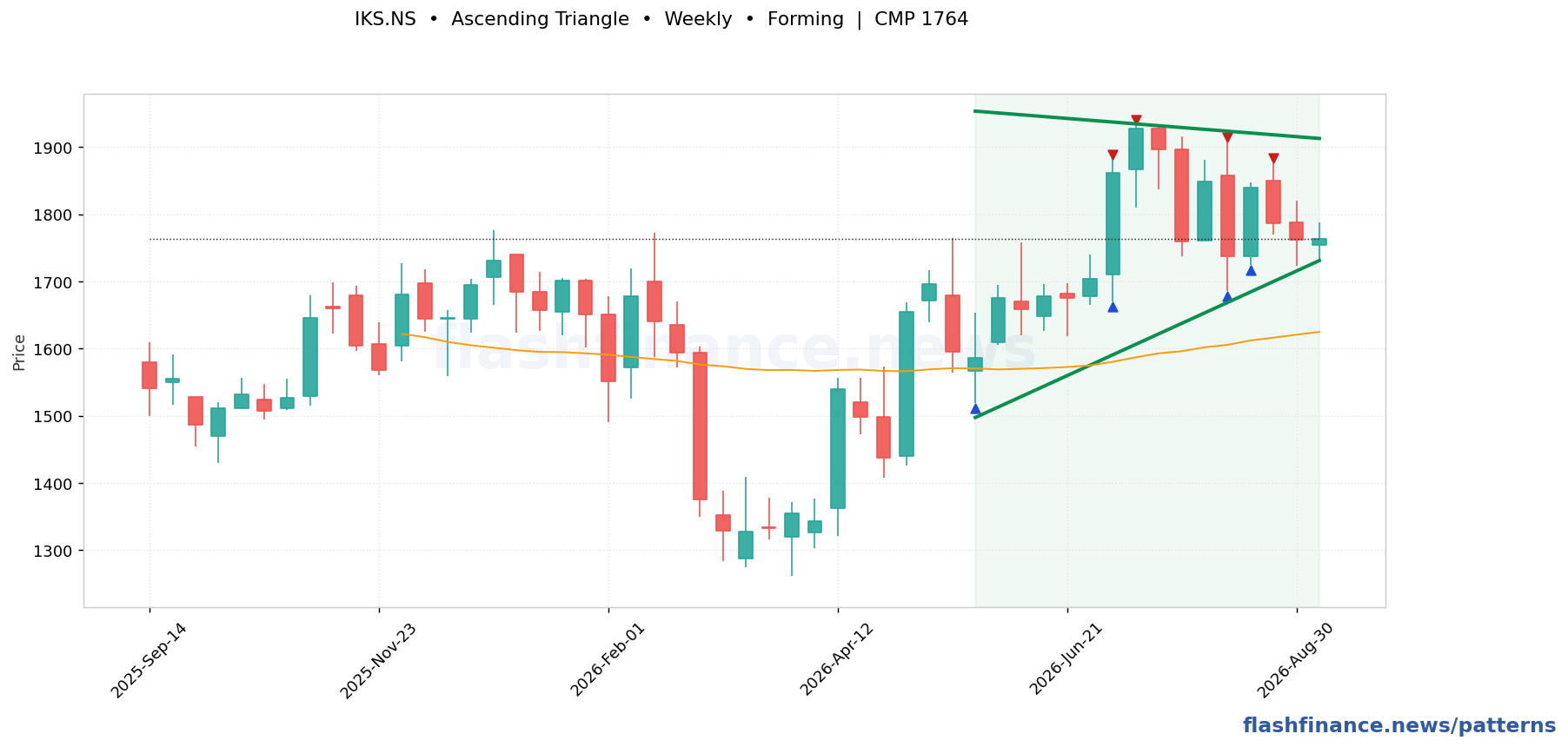 IKS ascending triangle pattern on weekly candles with boundaries, swing pivots and target marked