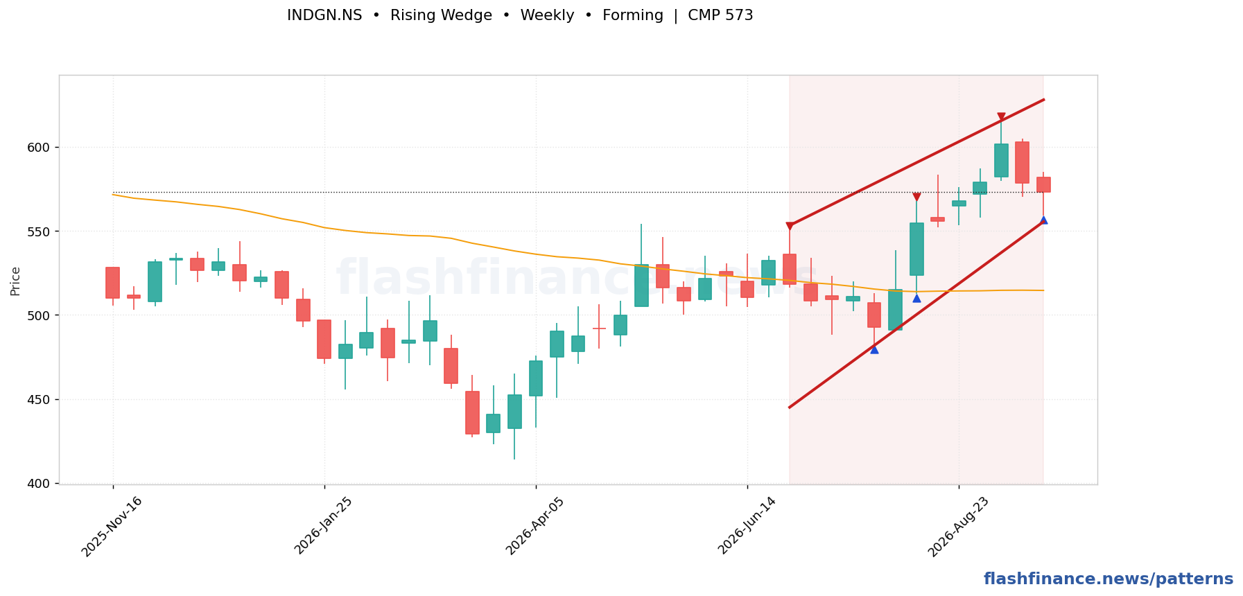 INDGN rising wedge pattern on weekly candles with boundaries, swing pivots and target marked