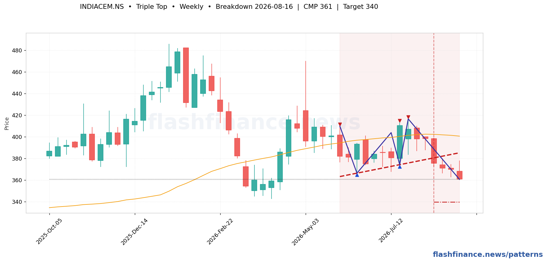 INDIACEM triple top pattern on weekly candles with boundaries, swing pivots and target marked