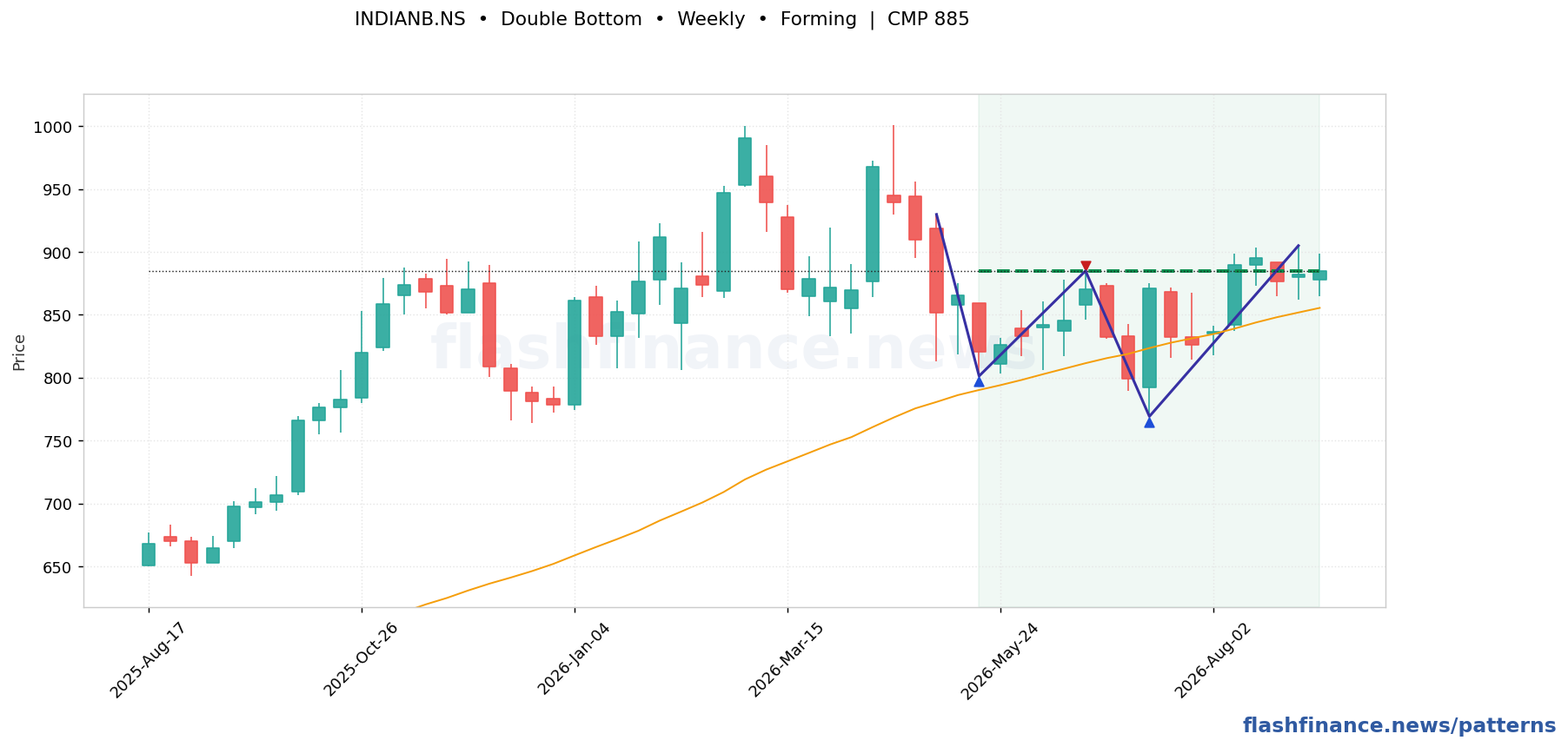 INDIANB double bottom pattern on weekly candles with boundaries, swing pivots and target marked