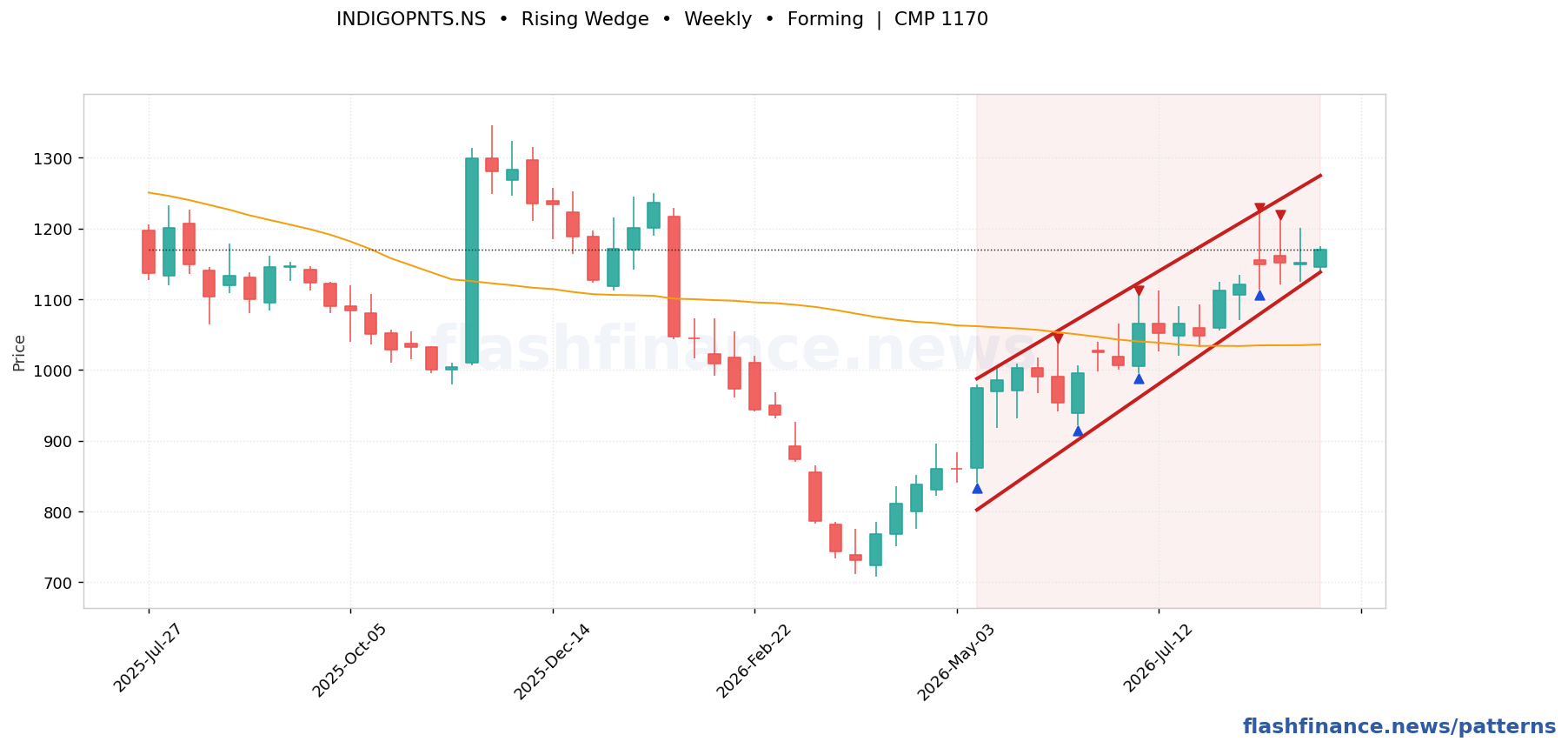 INDIGOPNTS rising wedge pattern on weekly candles with boundaries, swing pivots and target marked
