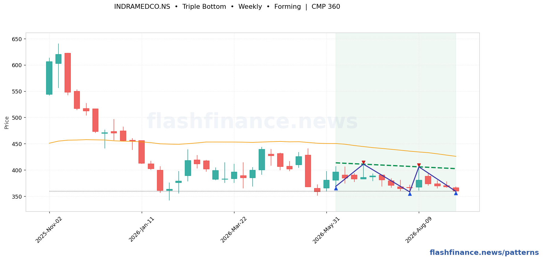 INDRAMEDCO triple bottom pattern on weekly candles with boundaries, swing pivots and target marked
