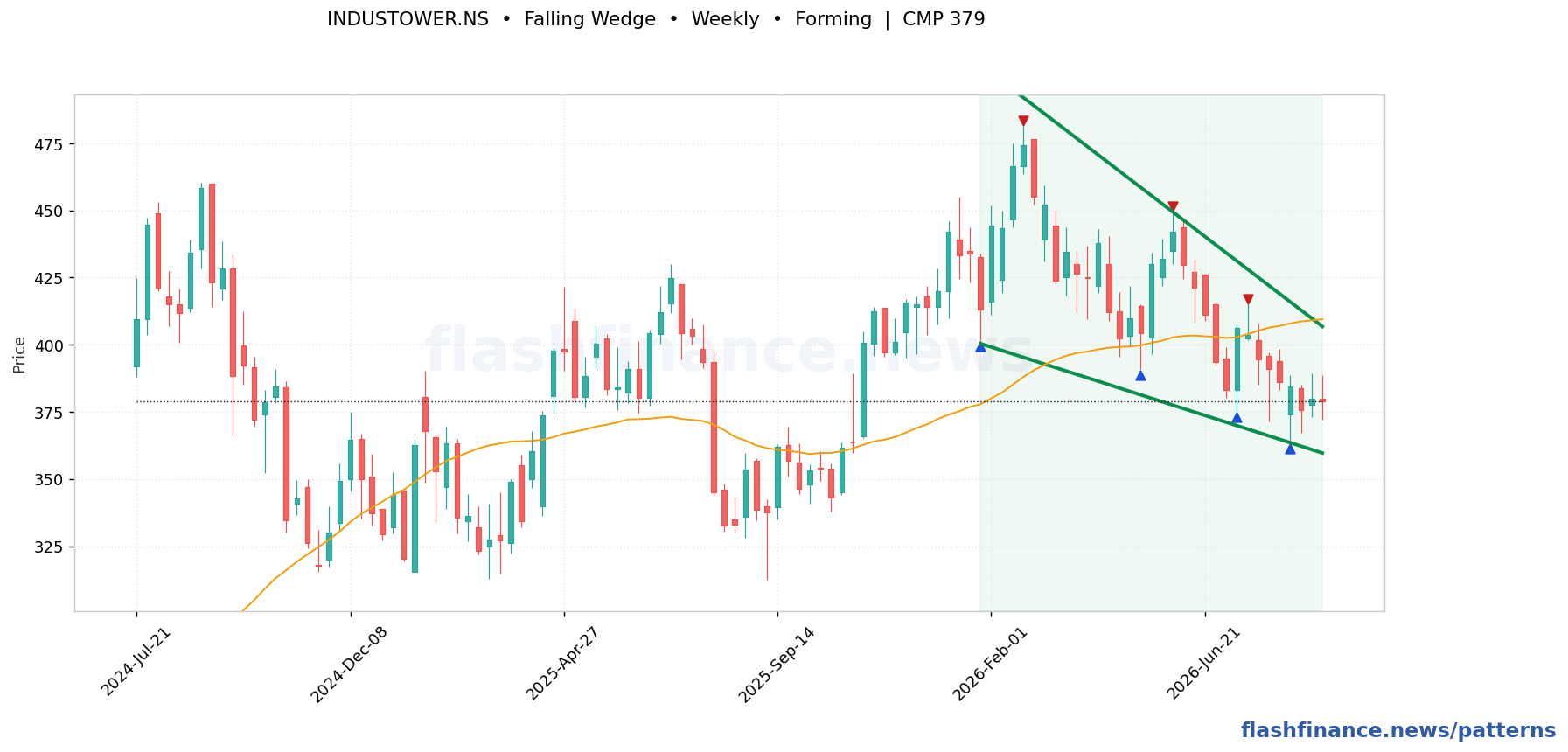 INDUSTOWER falling wedge pattern on weekly candles with boundaries, swing pivots and target marked