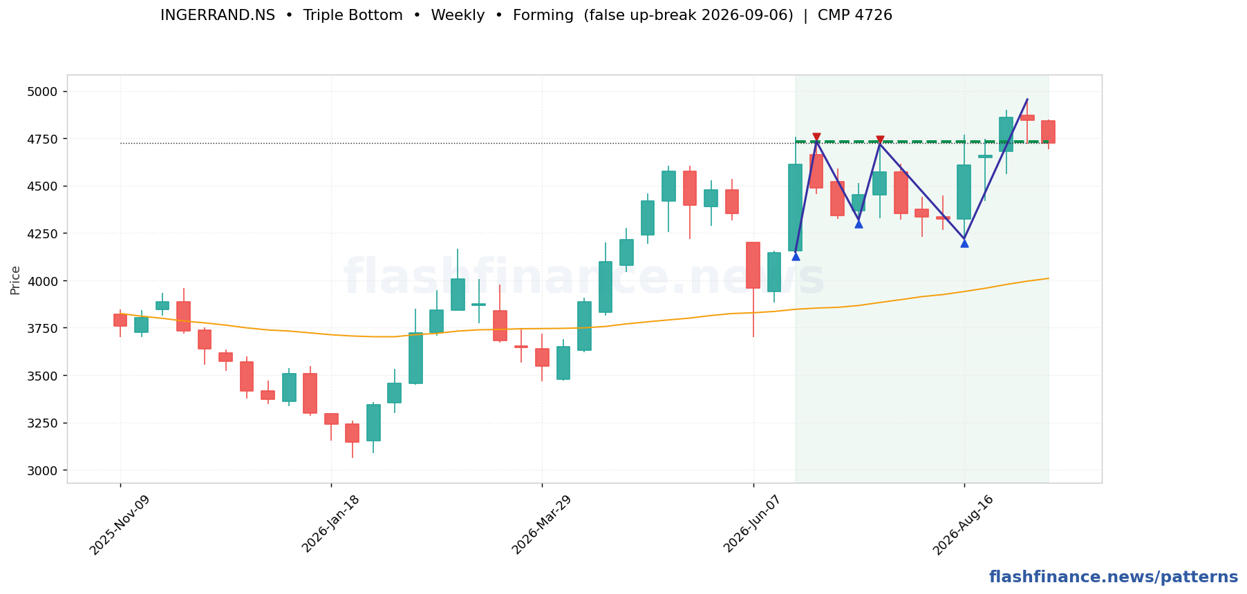 INGERRAND triple bottom pattern on weekly candles with boundaries, swing pivots and target marked