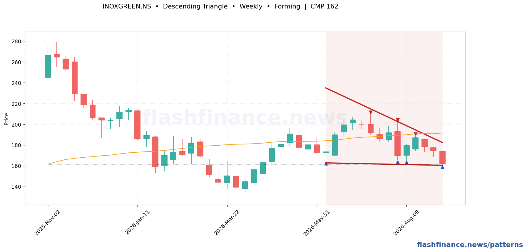 INOXGREEN descending triangle pattern on weekly candles with boundaries, swing pivots and target marked