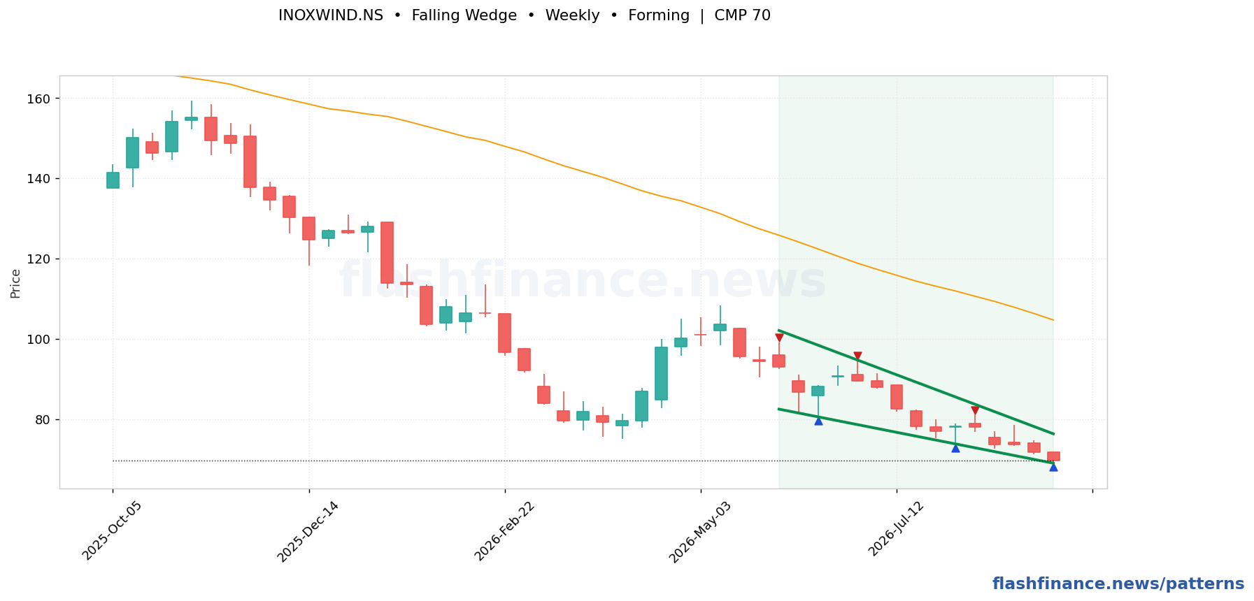 INOXWIND falling wedge pattern on weekly candles with boundaries, swing pivots and target marked