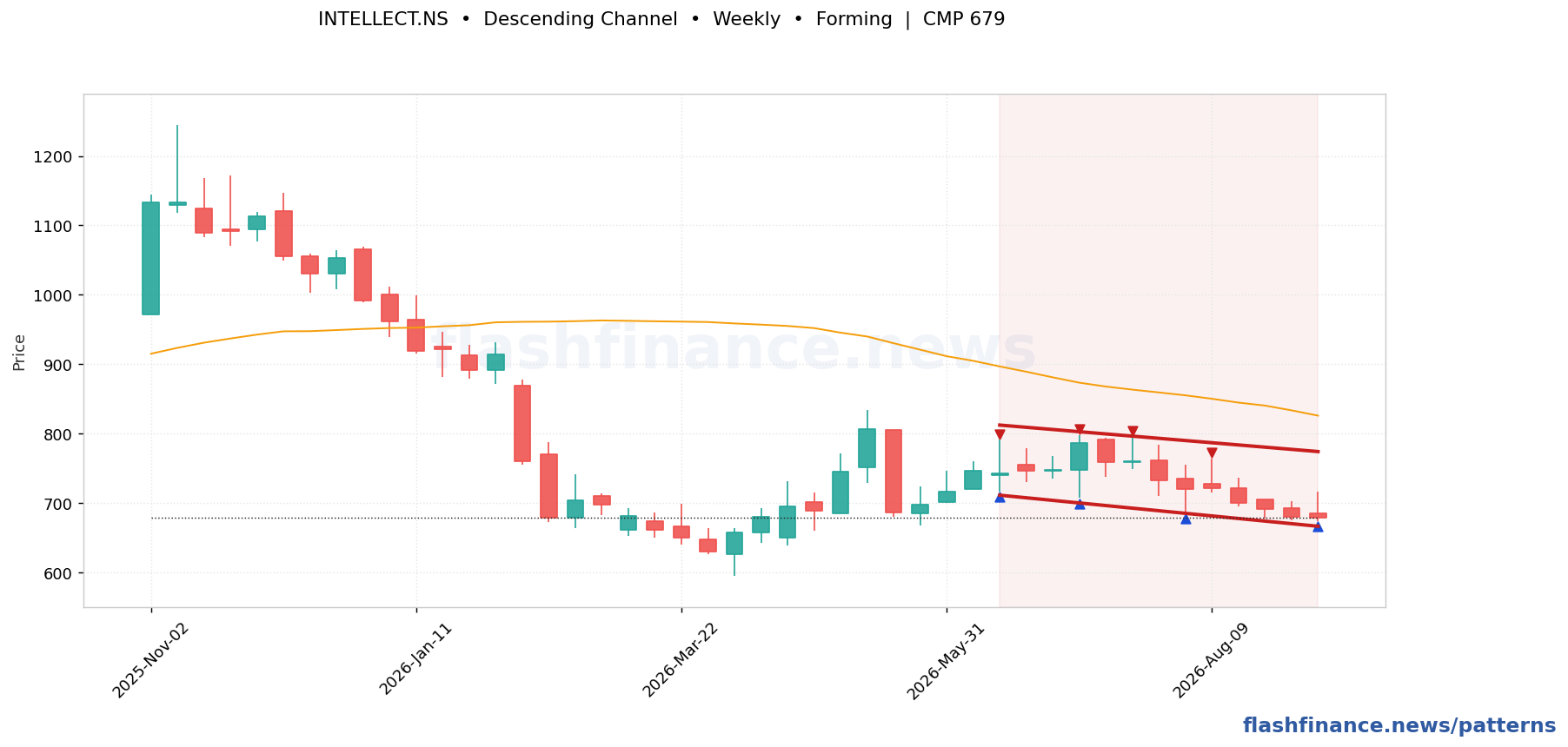 INTELLECT descending channel pattern on weekly candles with boundaries, swing pivots and target marked