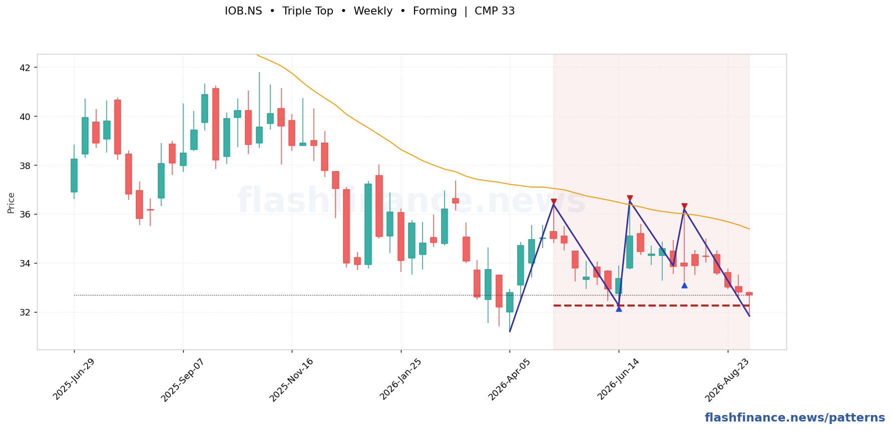 IOB ascending channel pattern on weekly candles with boundaries, swing pivots and target marked