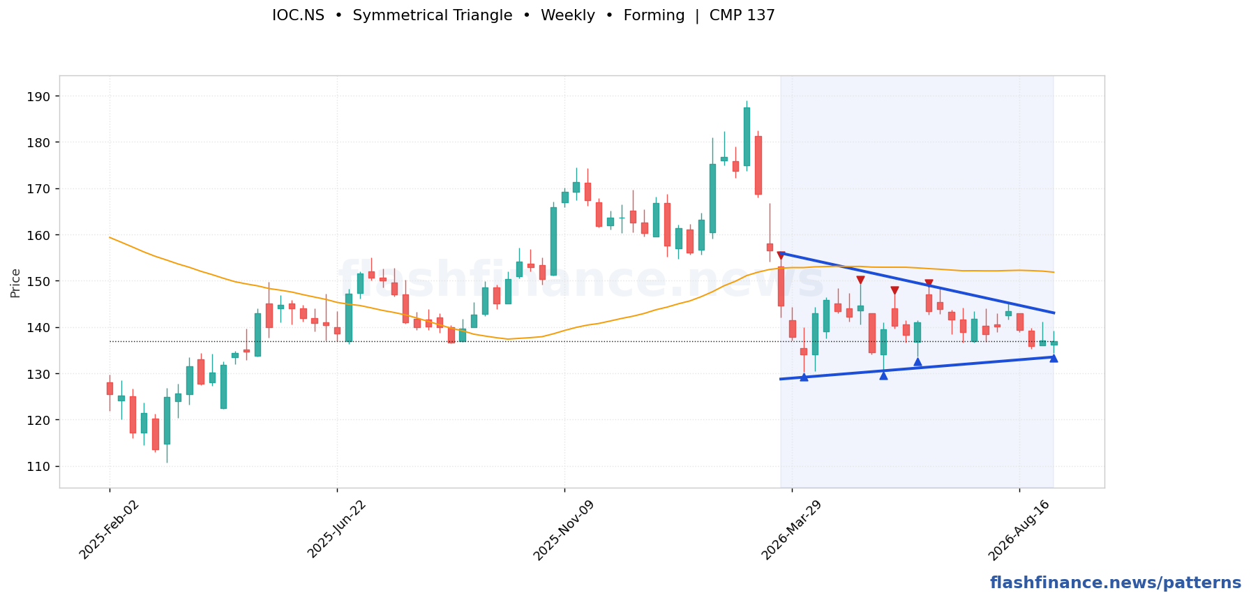 IOC symmetrical triangle pattern on weekly candles with boundaries, swing pivots and target marked