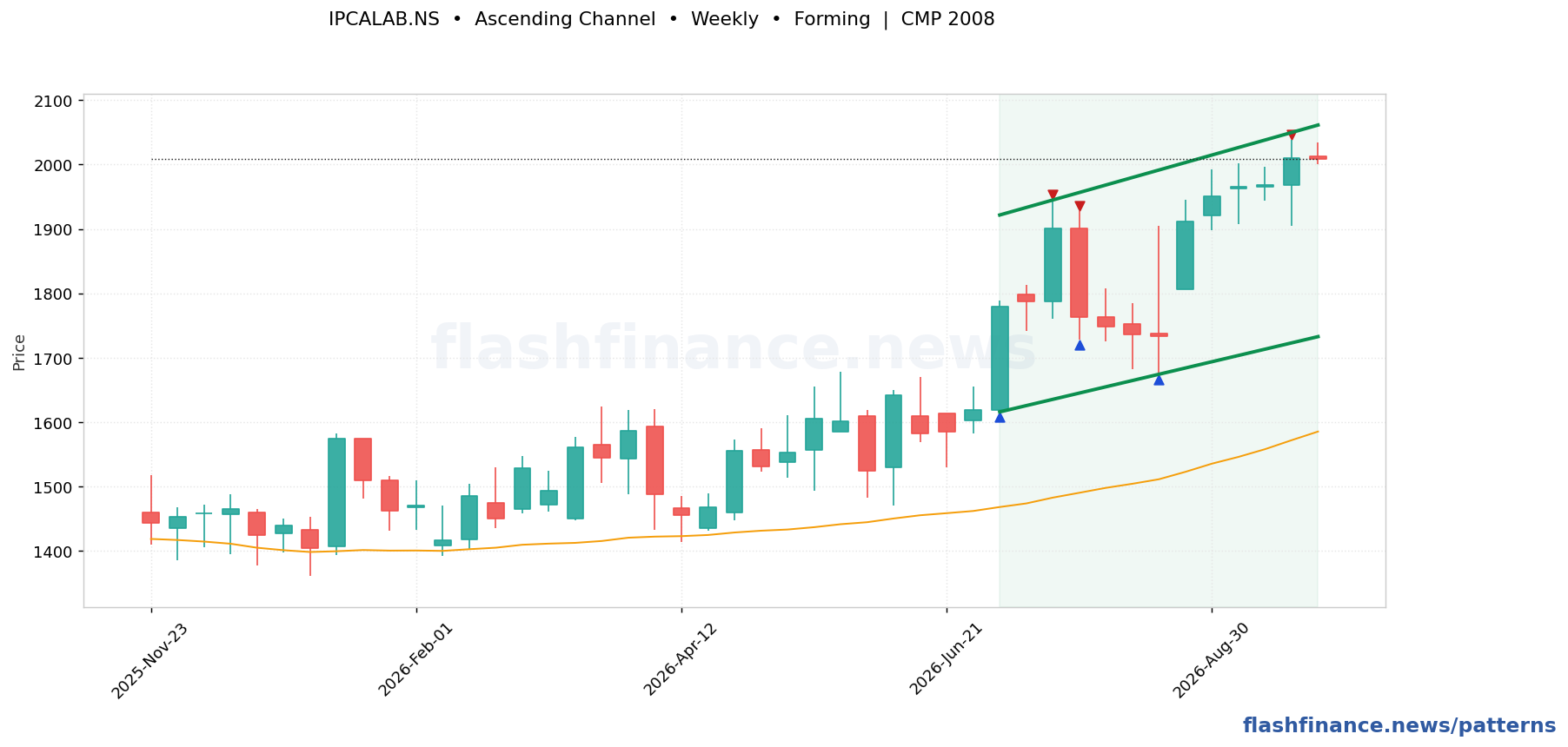 IPCALAB ascending channel pattern on weekly candles with boundaries, swing pivots and target marked