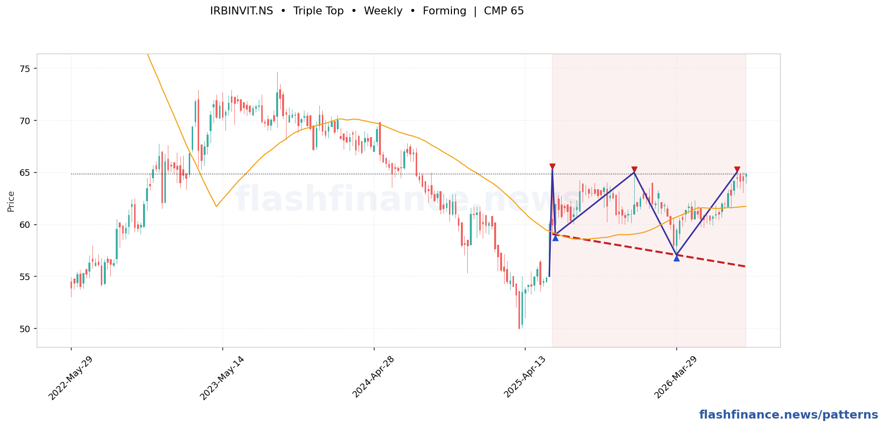 IRBINVIT triple top pattern on weekly candles with boundaries, swing pivots and target marked