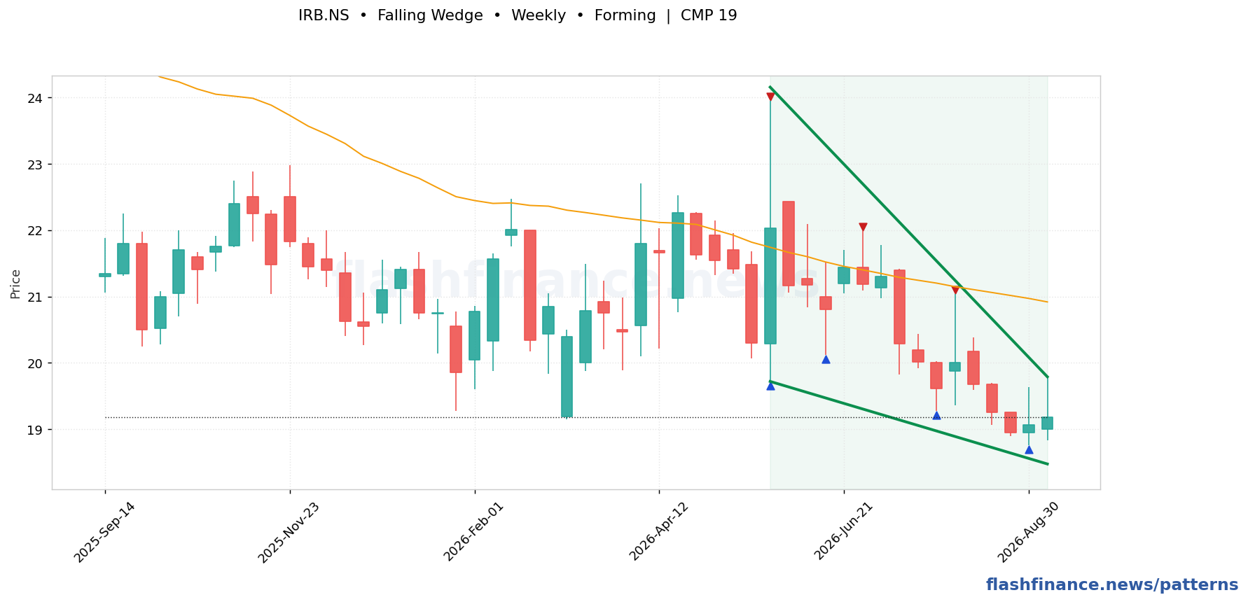 IRB falling wedge pattern on weekly candles with boundaries, swing pivots and target marked
