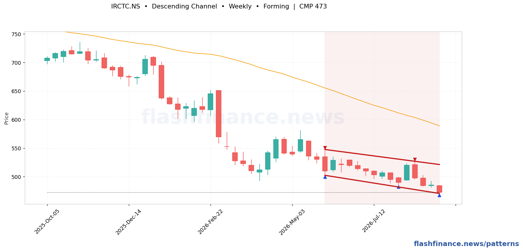 IRCTC descending channel pattern on weekly candles with boundaries, swing pivots and target marked