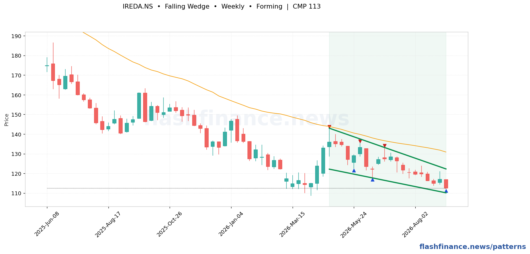 IREDA falling wedge pattern on weekly candles with boundaries, swing pivots and target marked