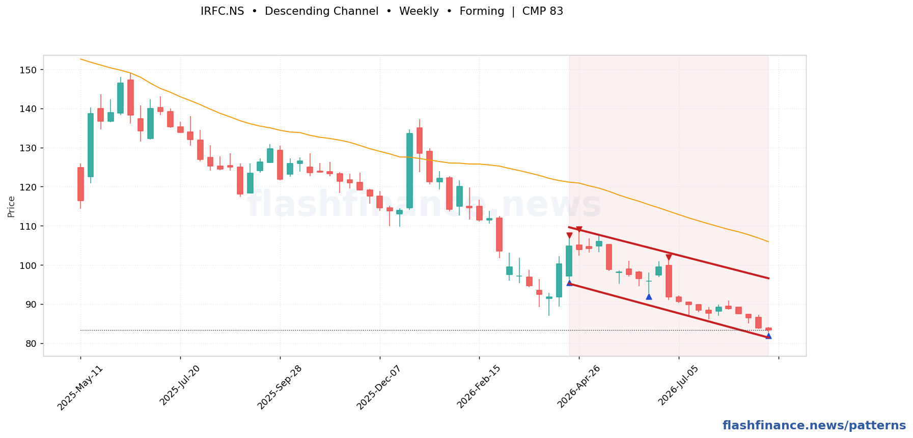 IRFC descending channel pattern on weekly candles with boundaries, swing pivots and target marked