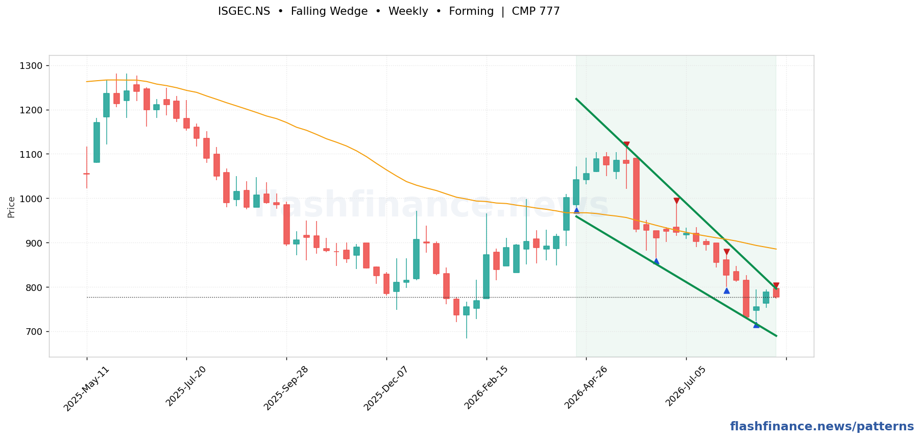 ISGEC falling wedge pattern on weekly candles with boundaries, swing pivots and target marked