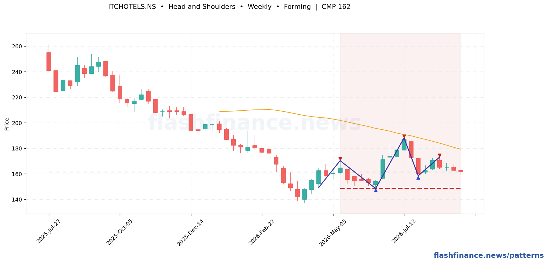 ITCHOTELS head and shoulders pattern on weekly candles with boundaries, swing pivots and target marked