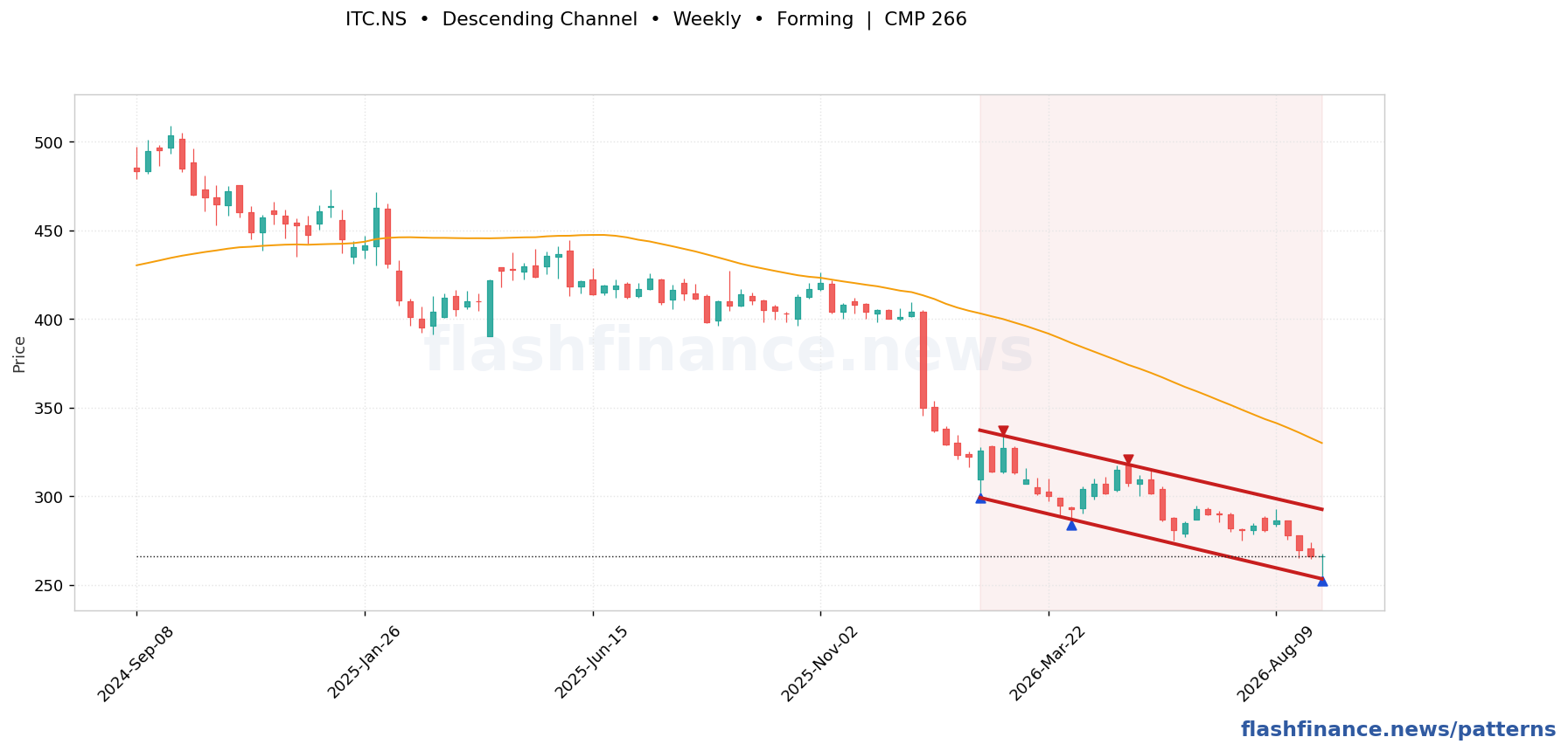 ITC descending channel pattern on weekly candles with boundaries, swing pivots and target marked