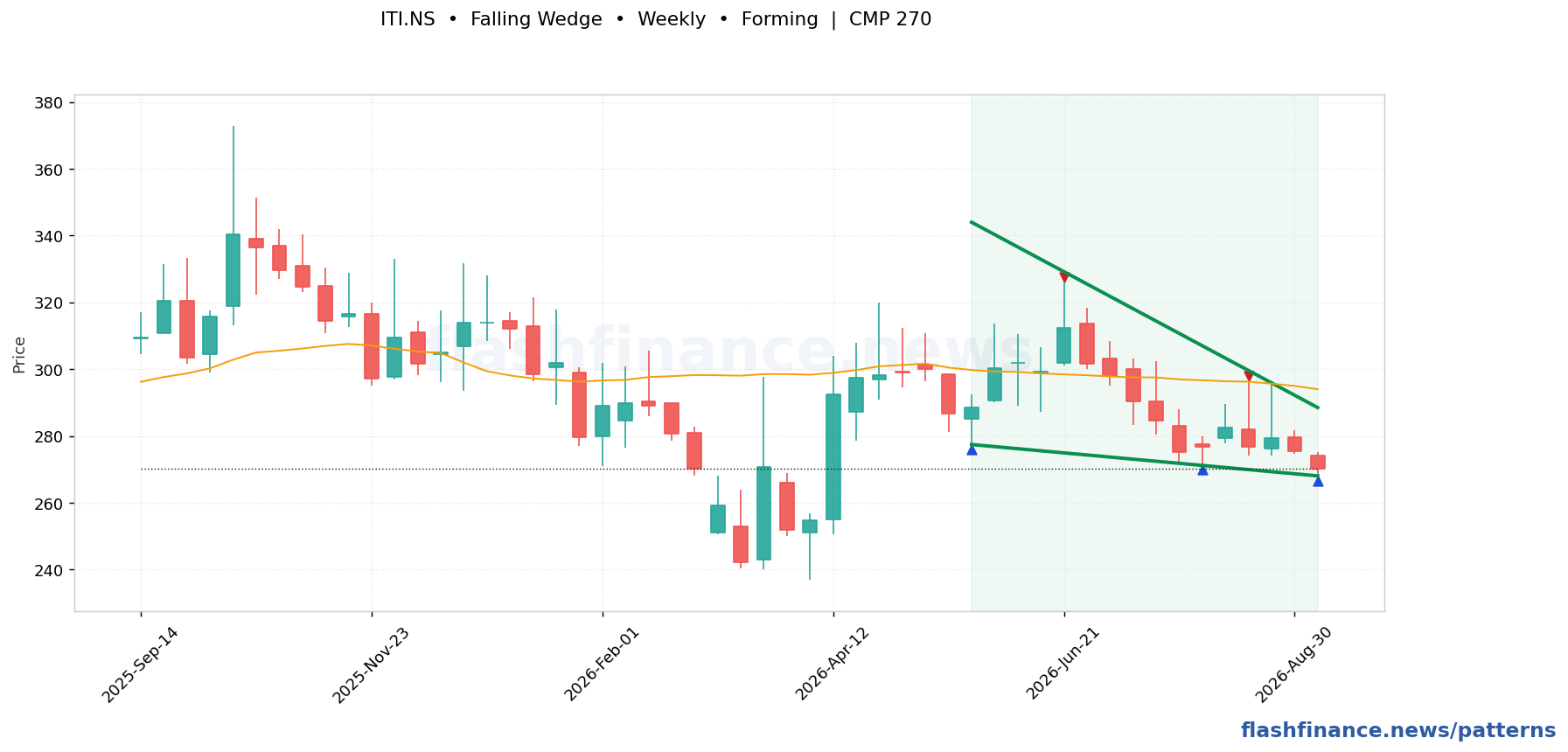 ITI falling wedge pattern on weekly candles with boundaries, swing pivots and target marked