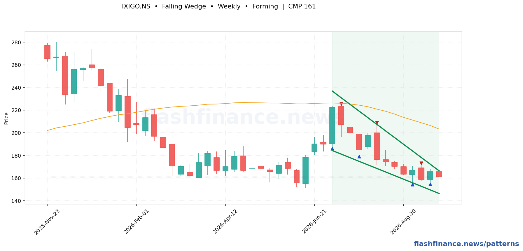 IXIGO falling wedge pattern on weekly candles with boundaries, swing pivots and target marked