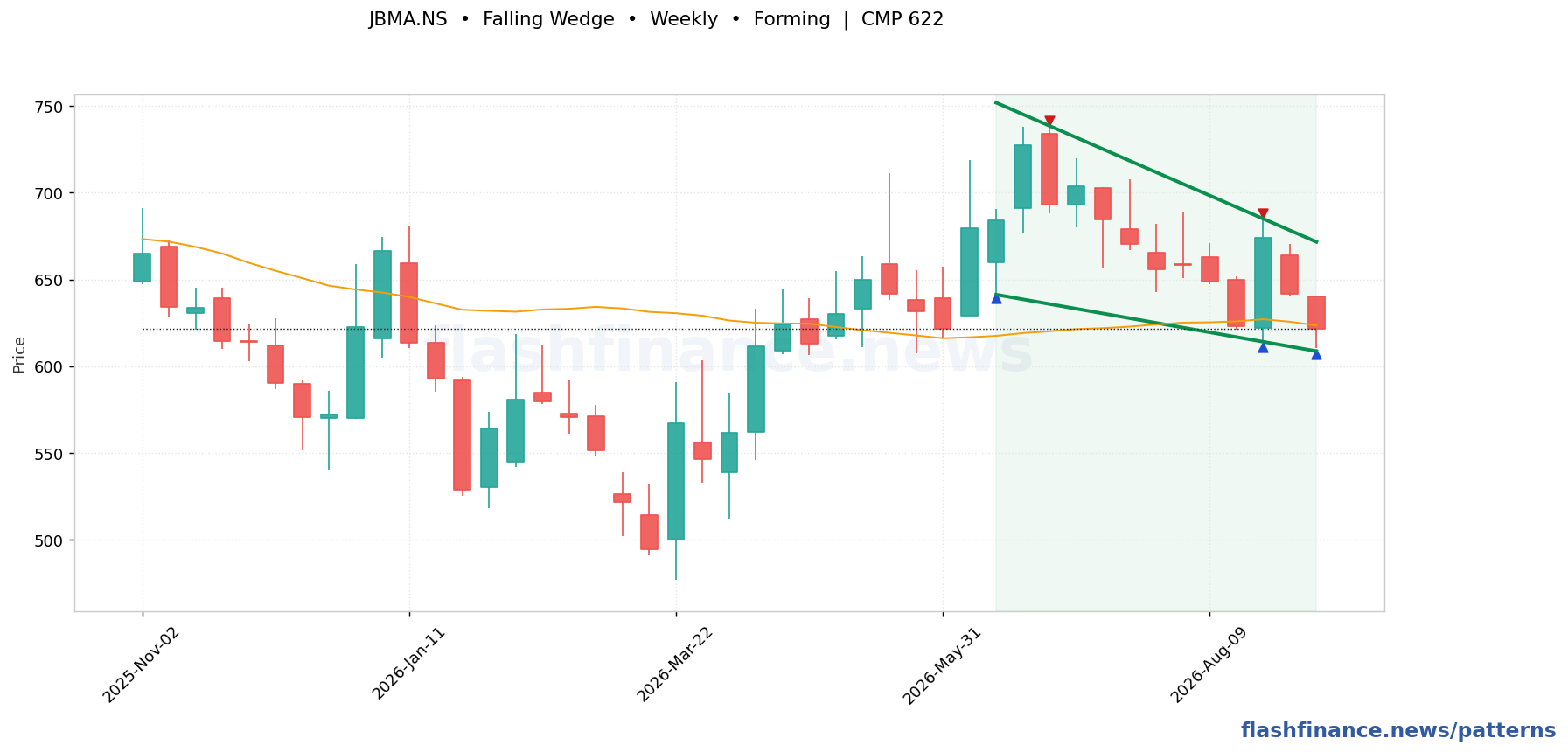 JBMA falling wedge pattern on weekly candles with boundaries, swing pivots and target marked