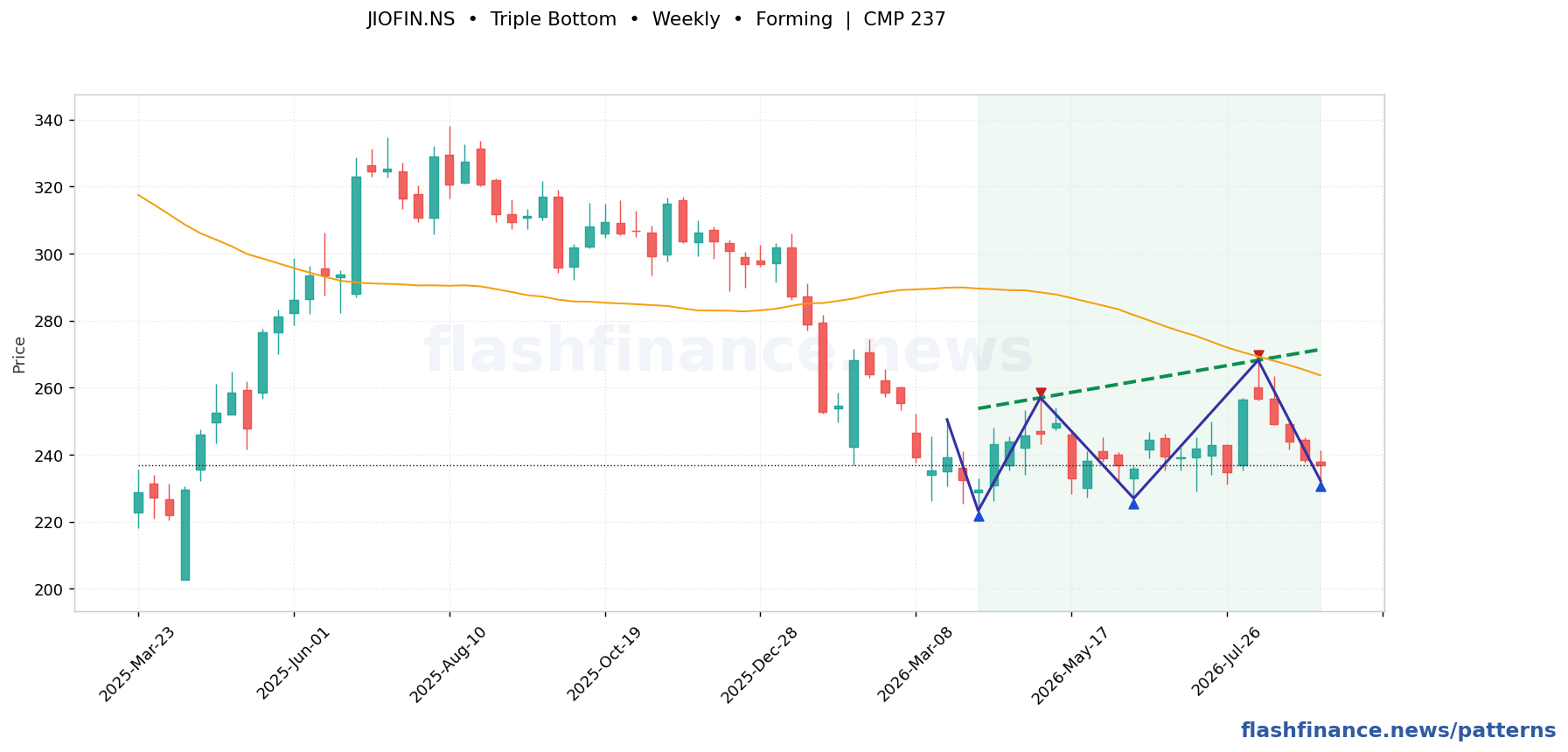 JIOFIN ascending channel pattern on weekly candles with boundaries, swing pivots and target marked