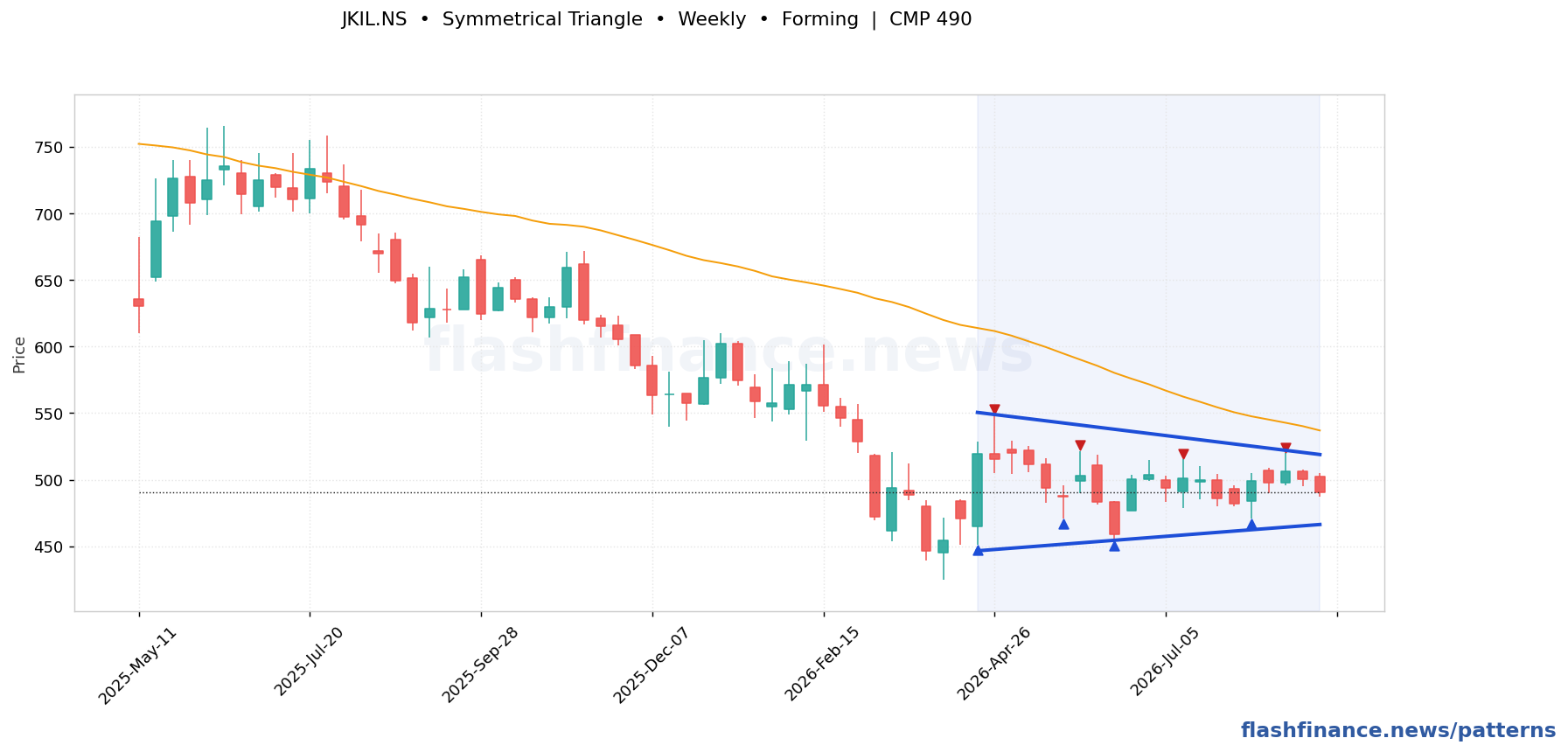 JKIL symmetrical triangle pattern on weekly candles with boundaries, swing pivots and target marked