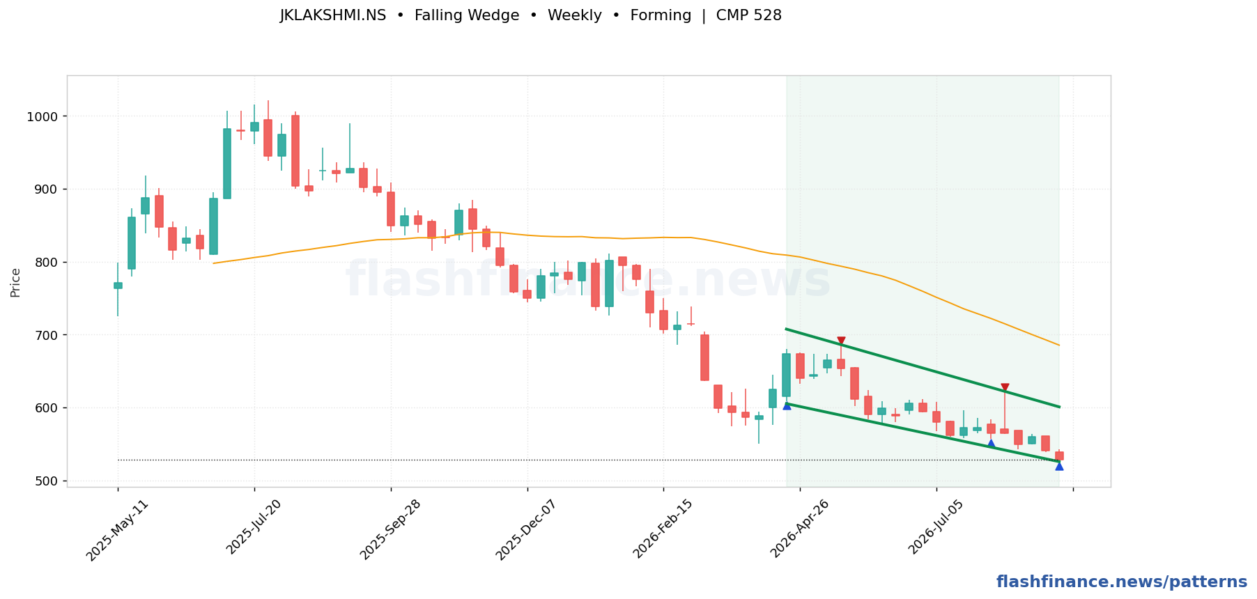 JKLAKSHMI falling wedge pattern on weekly candles with boundaries, swing pivots and target marked