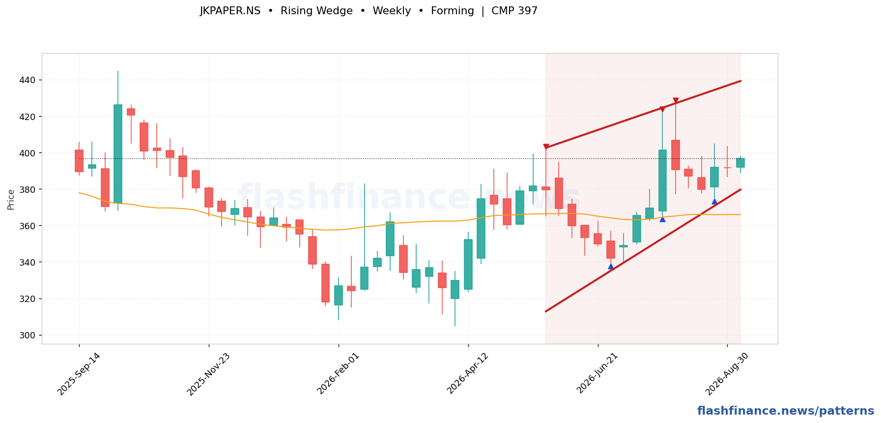 JKPAPER rising wedge pattern on weekly candles with boundaries, swing pivots and target marked