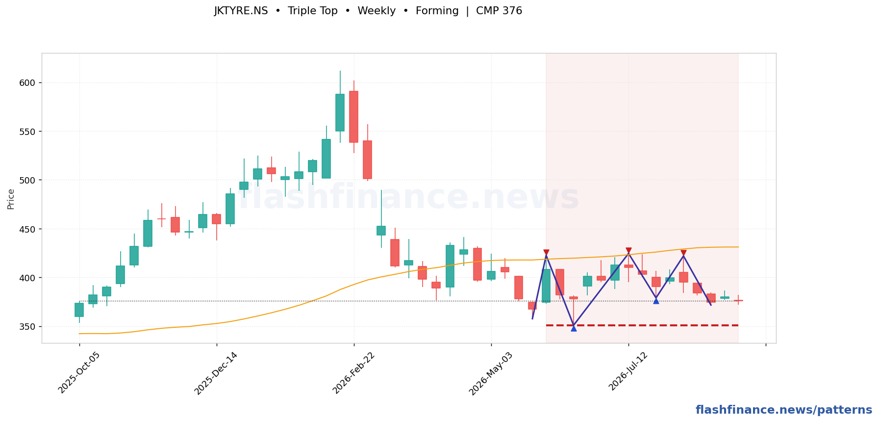 JKTYRE triple top pattern on weekly candles with boundaries, swing pivots and target marked