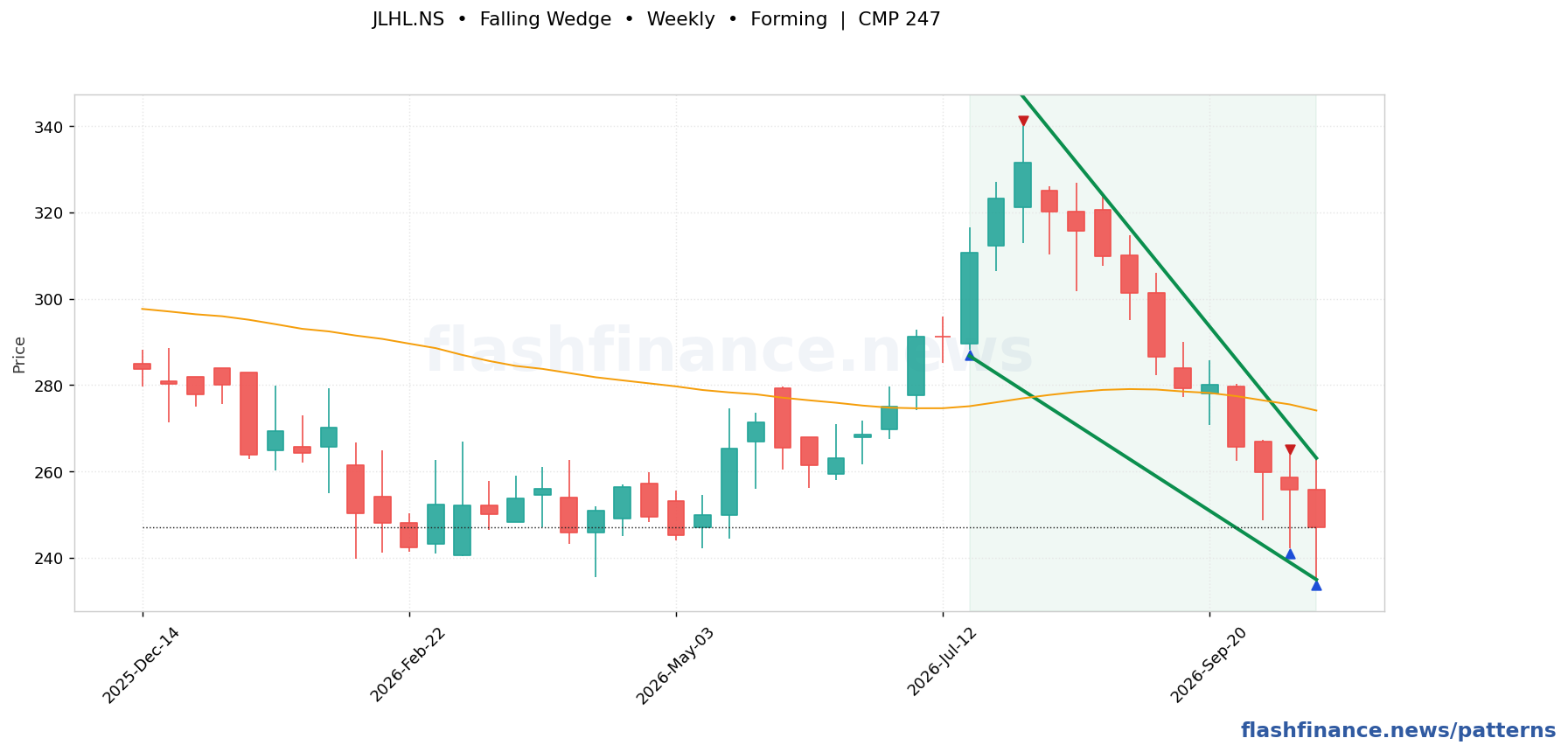 JLHL falling wedge pattern on weekly candles with boundaries, swing pivots and target marked