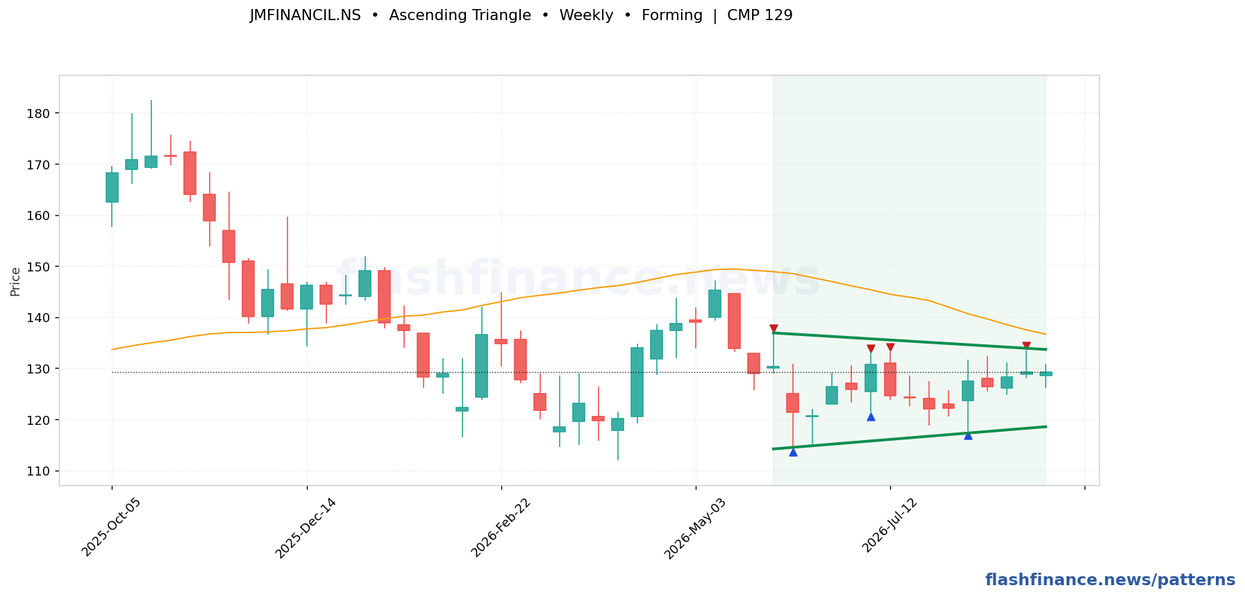 JMFINANCIL ascending triangle pattern on weekly candles with boundaries, swing pivots and target marked