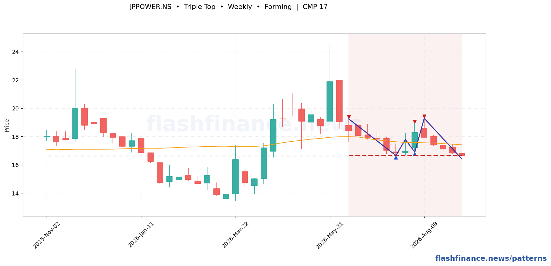 JPPOWER triple top pattern on weekly candles with boundaries, swing pivots and target marked