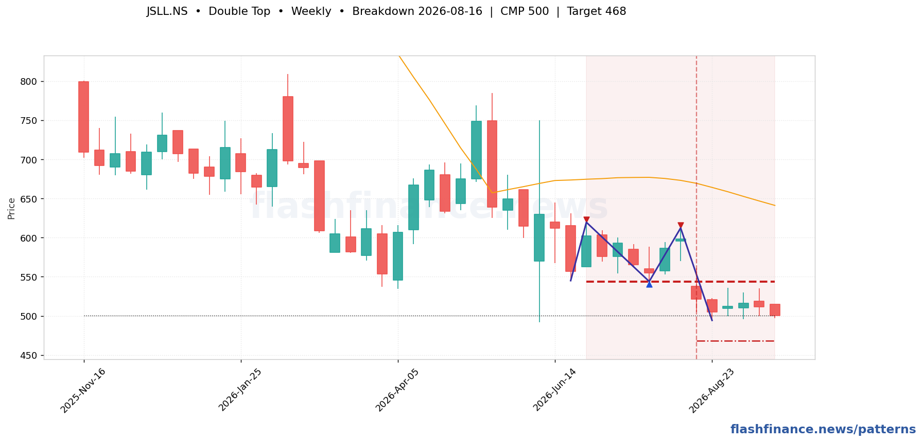 JSLL double top pattern on weekly candles with boundaries, swing pivots and target marked