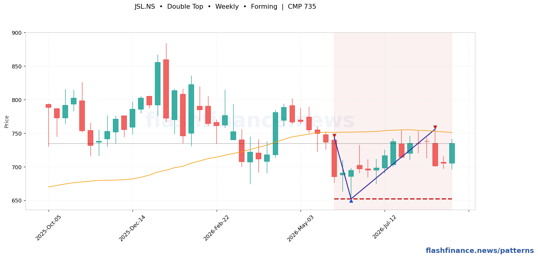 JSL double top pattern on weekly candles with boundaries, swing pivots and target marked