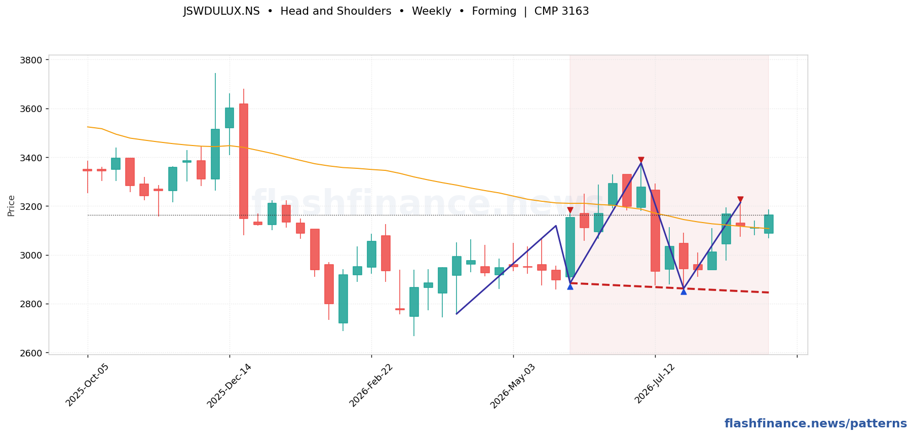 JSWDULUX head and shoulders pattern on weekly candles with boundaries, swing pivots and target marked