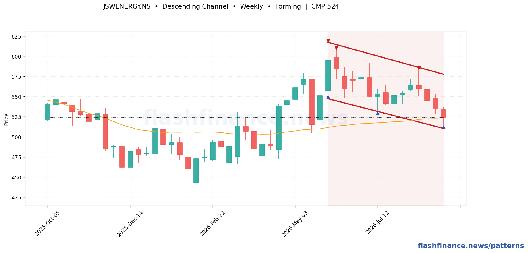 JSWENERGY descending channel pattern on weekly candles with boundaries, swing pivots and target marked