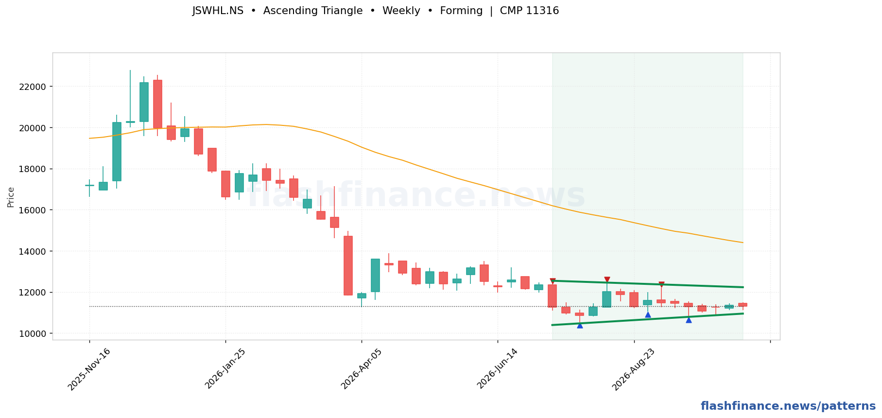 JSWHL ascending triangle pattern on weekly candles with boundaries, swing pivots and target marked