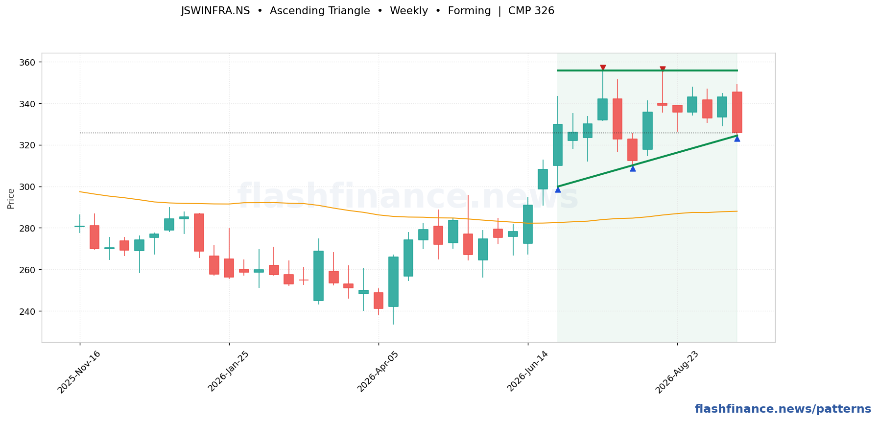 JSWINFRA ascending triangle pattern on weekly candles with boundaries, swing pivots and target marked