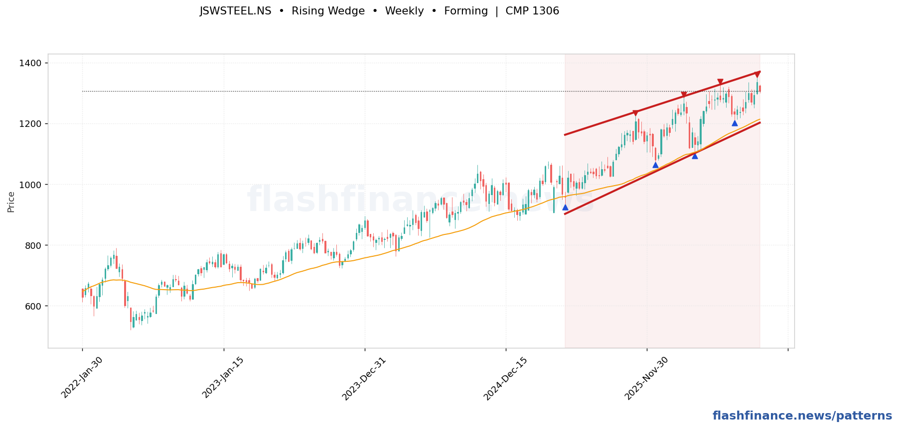 JSWSTEEL rising wedge pattern on weekly candles with boundaries, swing pivots and target marked