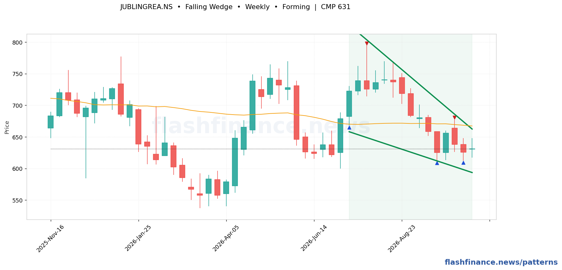 JUBLINGREA falling wedge pattern on weekly candles with boundaries, swing pivots and target marked