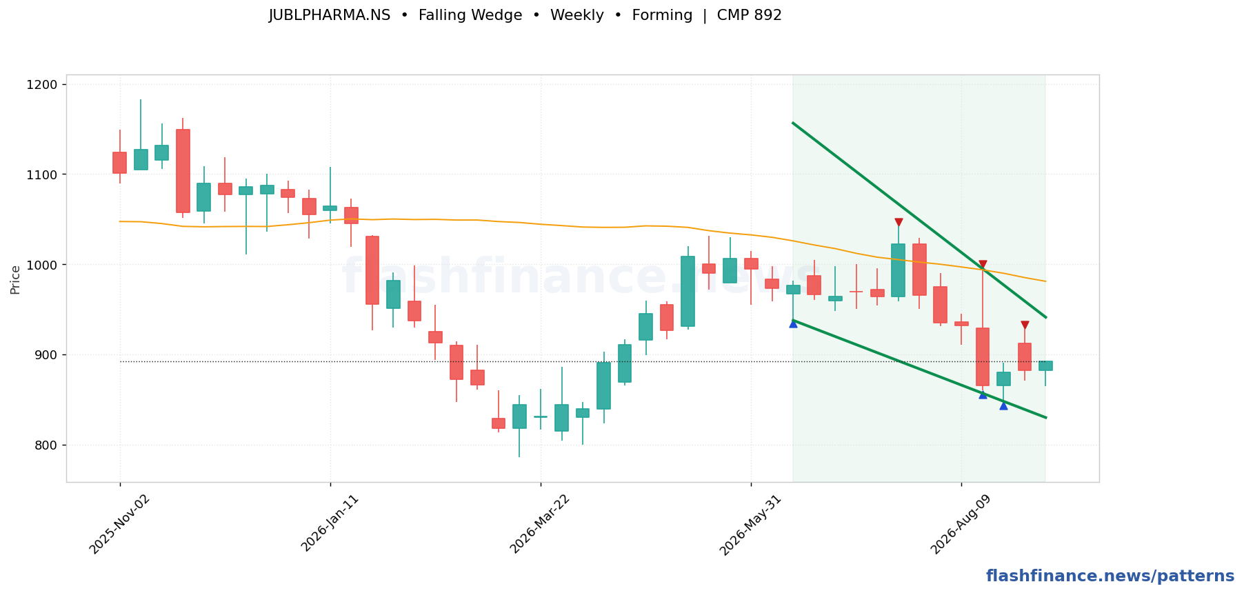 JUBLPHARMA falling wedge pattern on weekly candles with boundaries, swing pivots and target marked