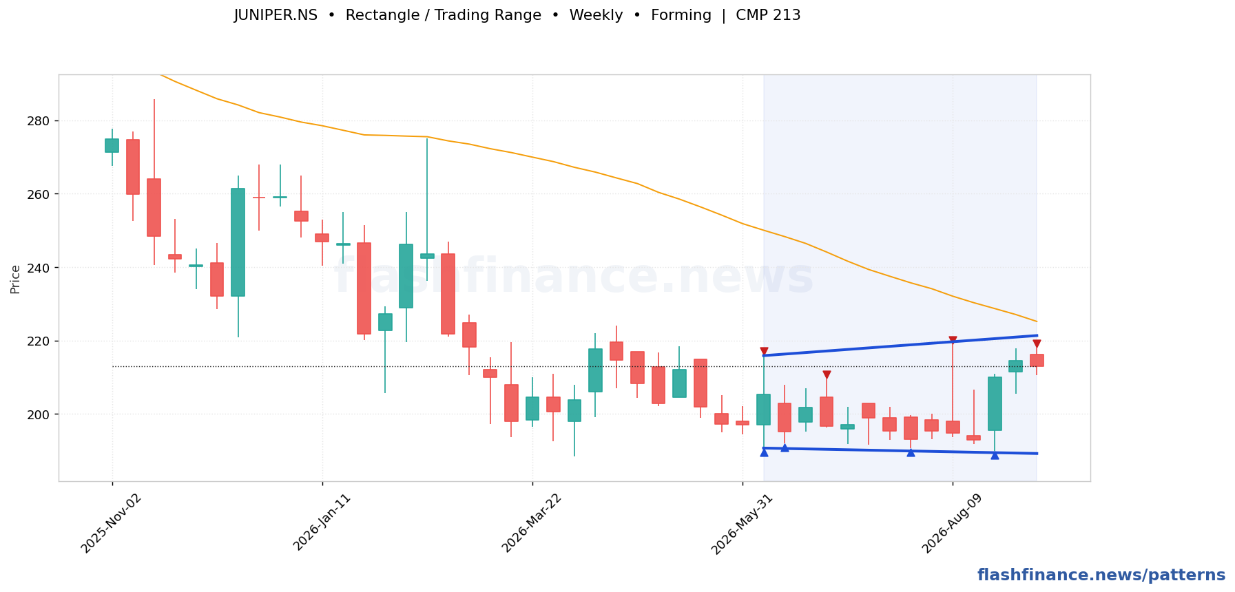JUNIPER rectangle / trading range pattern on weekly candles with boundaries, swing pivots and target marked