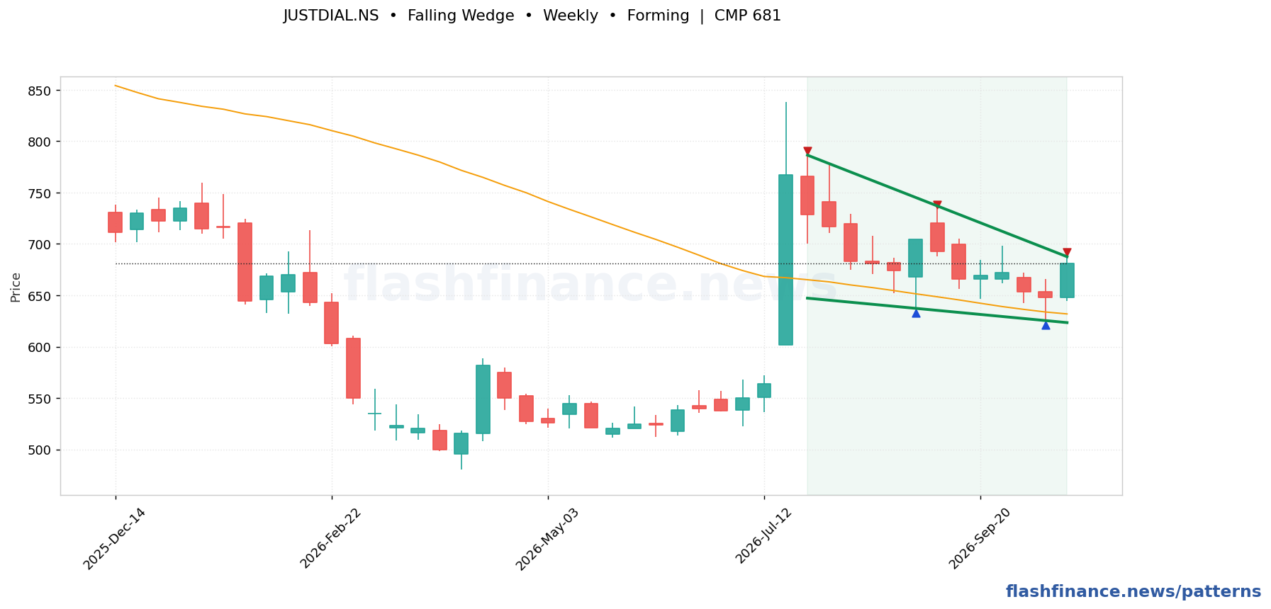 JUSTDIAL falling wedge pattern on weekly candles with boundaries, swing pivots and target marked
