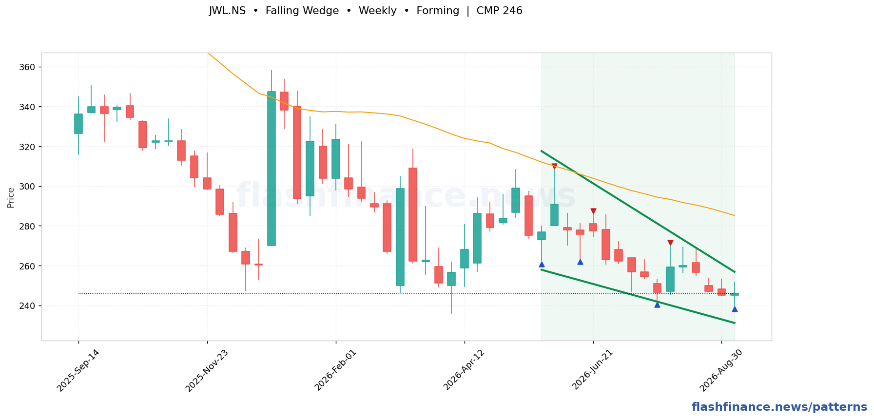JWL falling wedge pattern on weekly candles with boundaries, swing pivots and target marked
