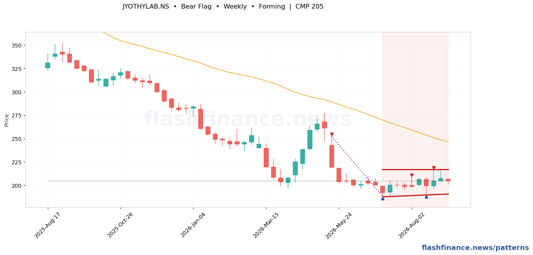 JYOTHYLAB bear flag pattern on weekly candles with boundaries, swing pivots and target marked