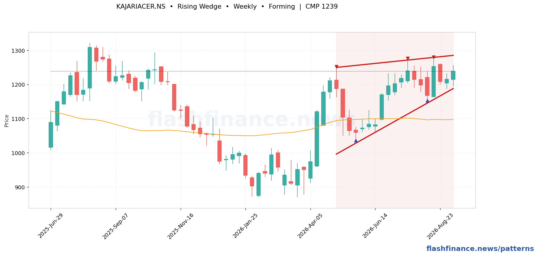 KAJARIACER rising wedge pattern on weekly candles with boundaries, swing pivots and target marked