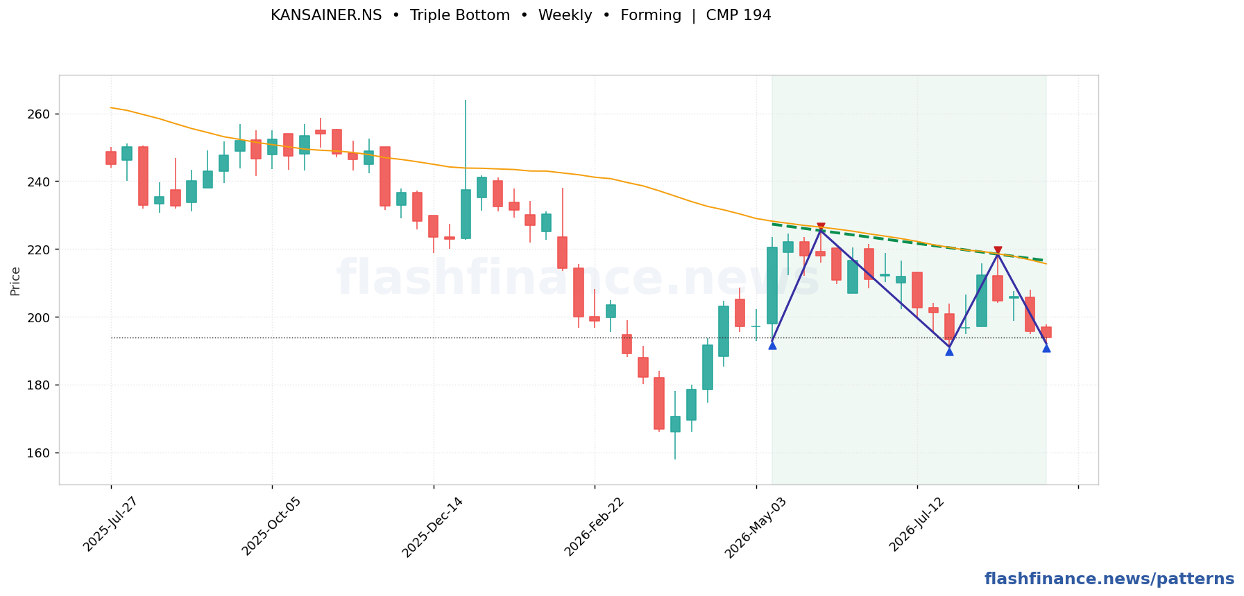 KANSAINER triple bottom pattern on weekly candles with boundaries, swing pivots and target marked