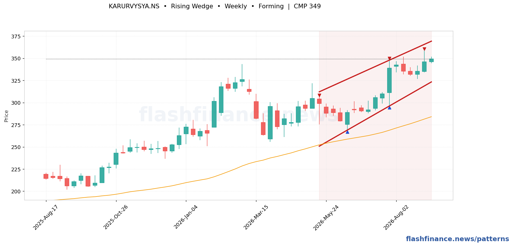 KARURVYSYA rising wedge pattern on weekly candles with boundaries, swing pivots and target marked